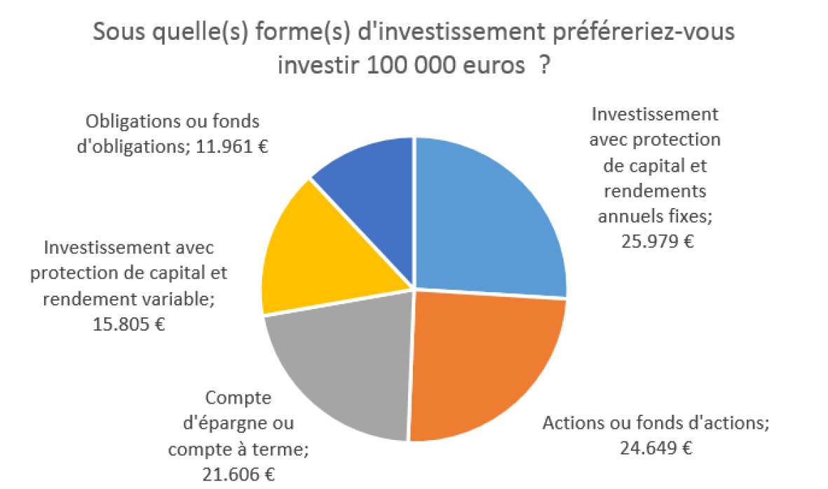 L'investisseur Belge Reste Très Optimiste